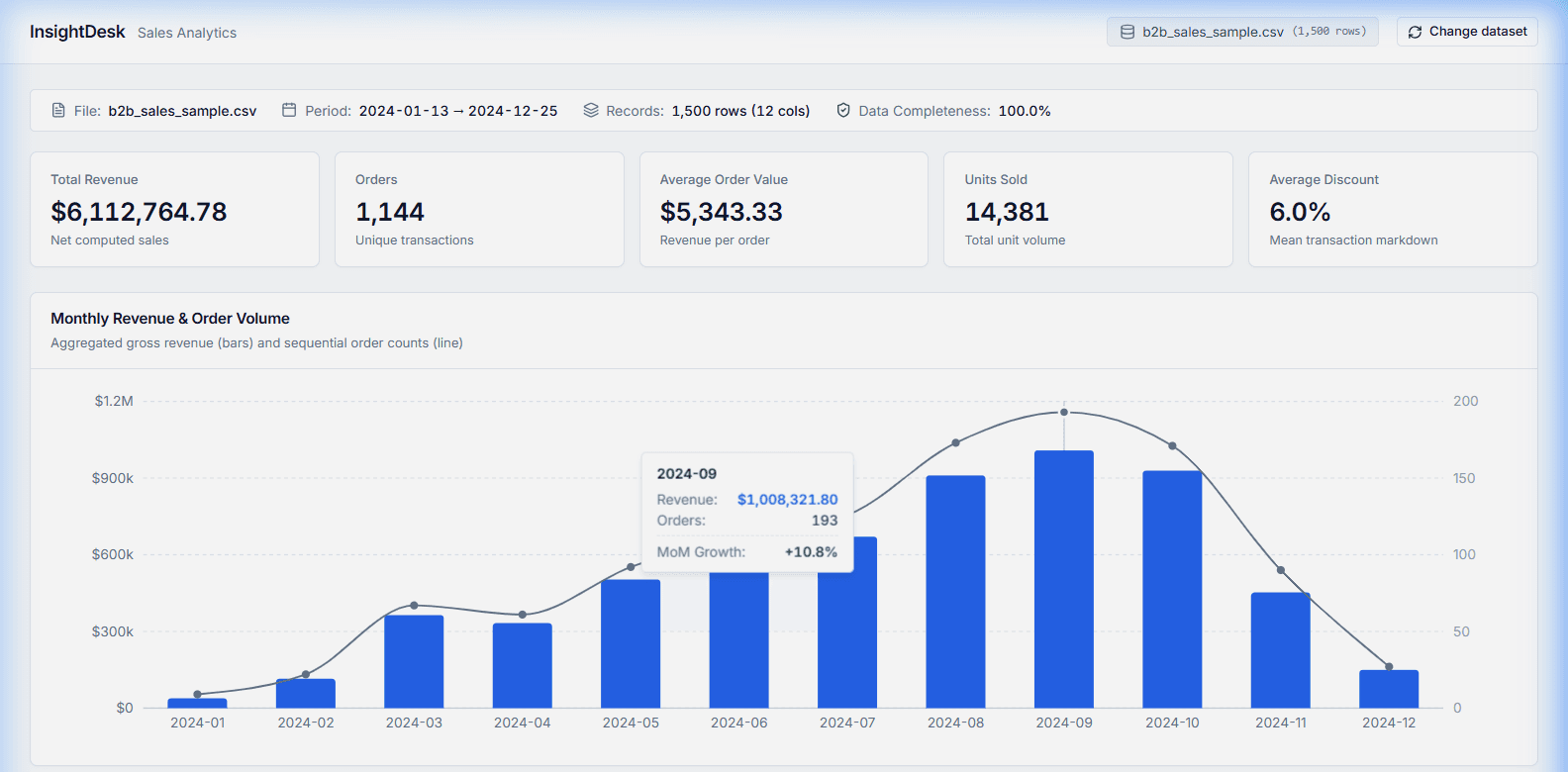 InsightDesk analytics using a sample dataset